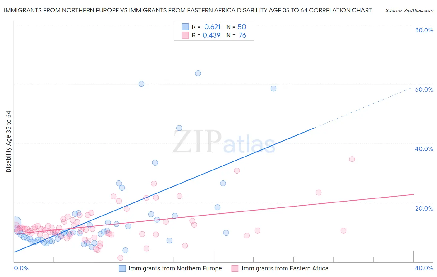 Immigrants from Northern Europe vs Immigrants from Eastern Africa Disability Age 35 to 64