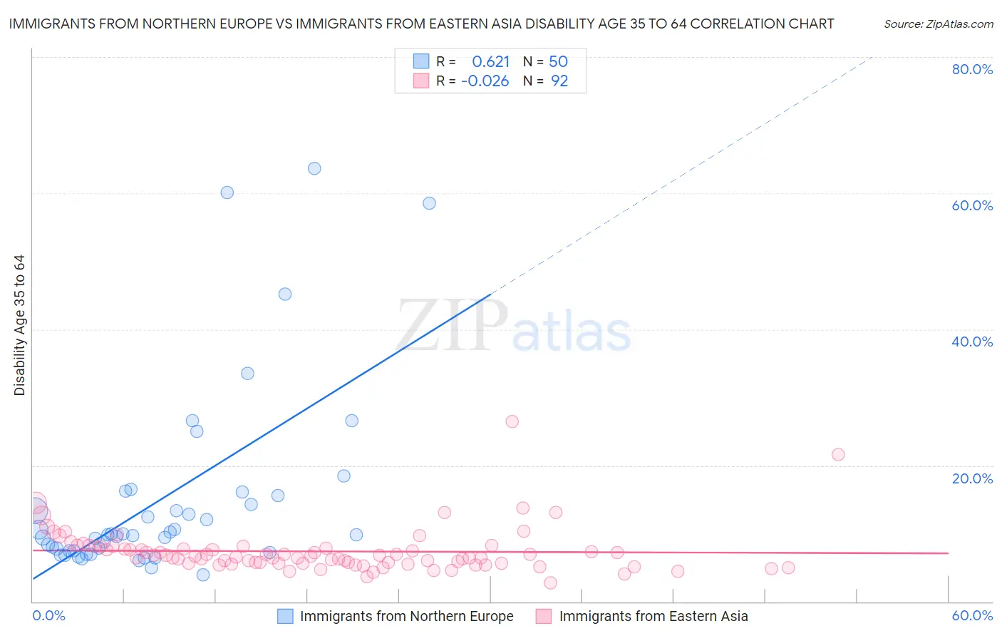 Immigrants from Northern Europe vs Immigrants from Eastern Asia Disability Age 35 to 64