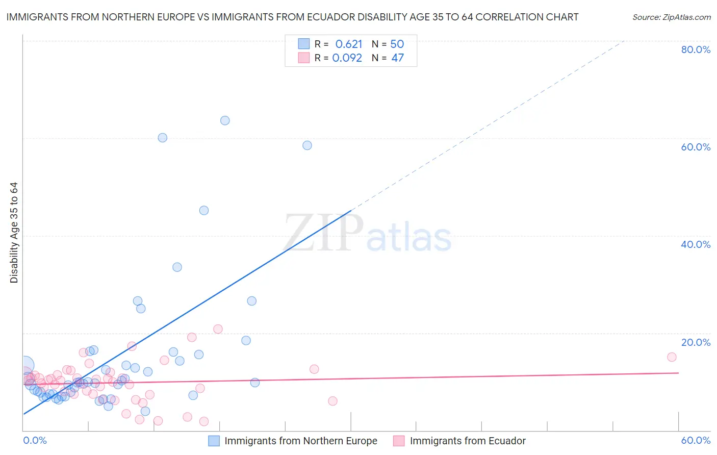 Immigrants from Northern Europe vs Immigrants from Ecuador Disability Age 35 to 64