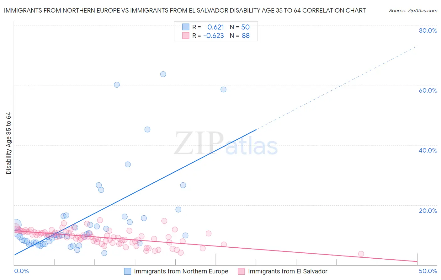 Immigrants from Northern Europe vs Immigrants from El Salvador Disability Age 35 to 64