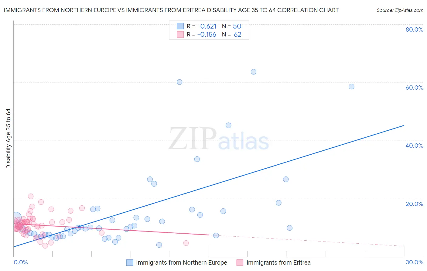 Immigrants from Northern Europe vs Immigrants from Eritrea Disability Age 35 to 64