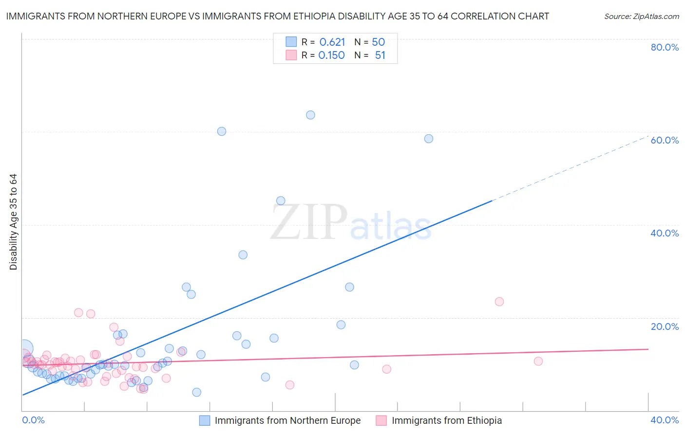 Immigrants from Northern Europe vs Immigrants from Ethiopia Disability Age 35 to 64