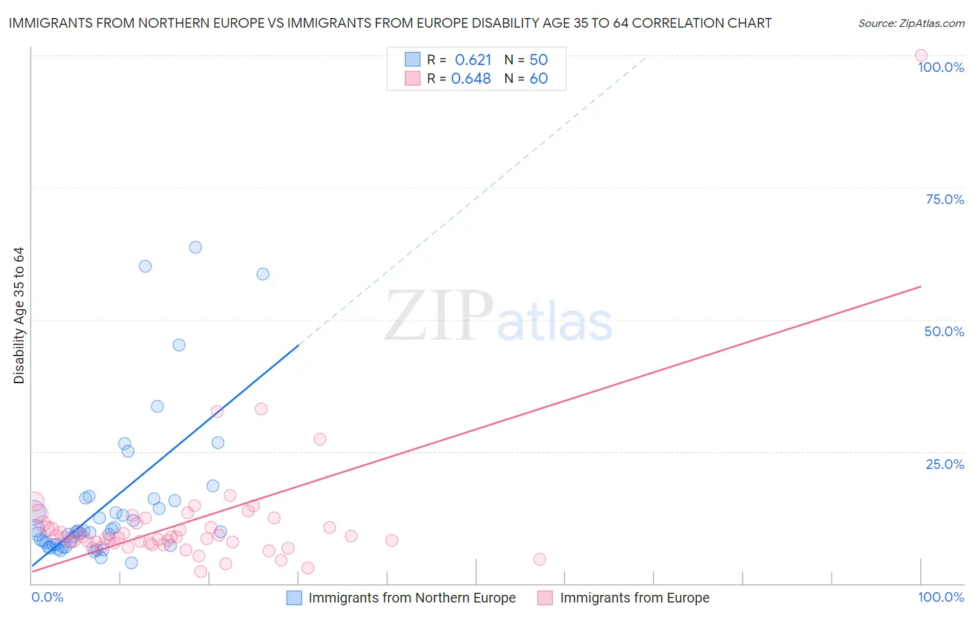 Immigrants from Northern Europe vs Immigrants from Europe Disability Age 35 to 64