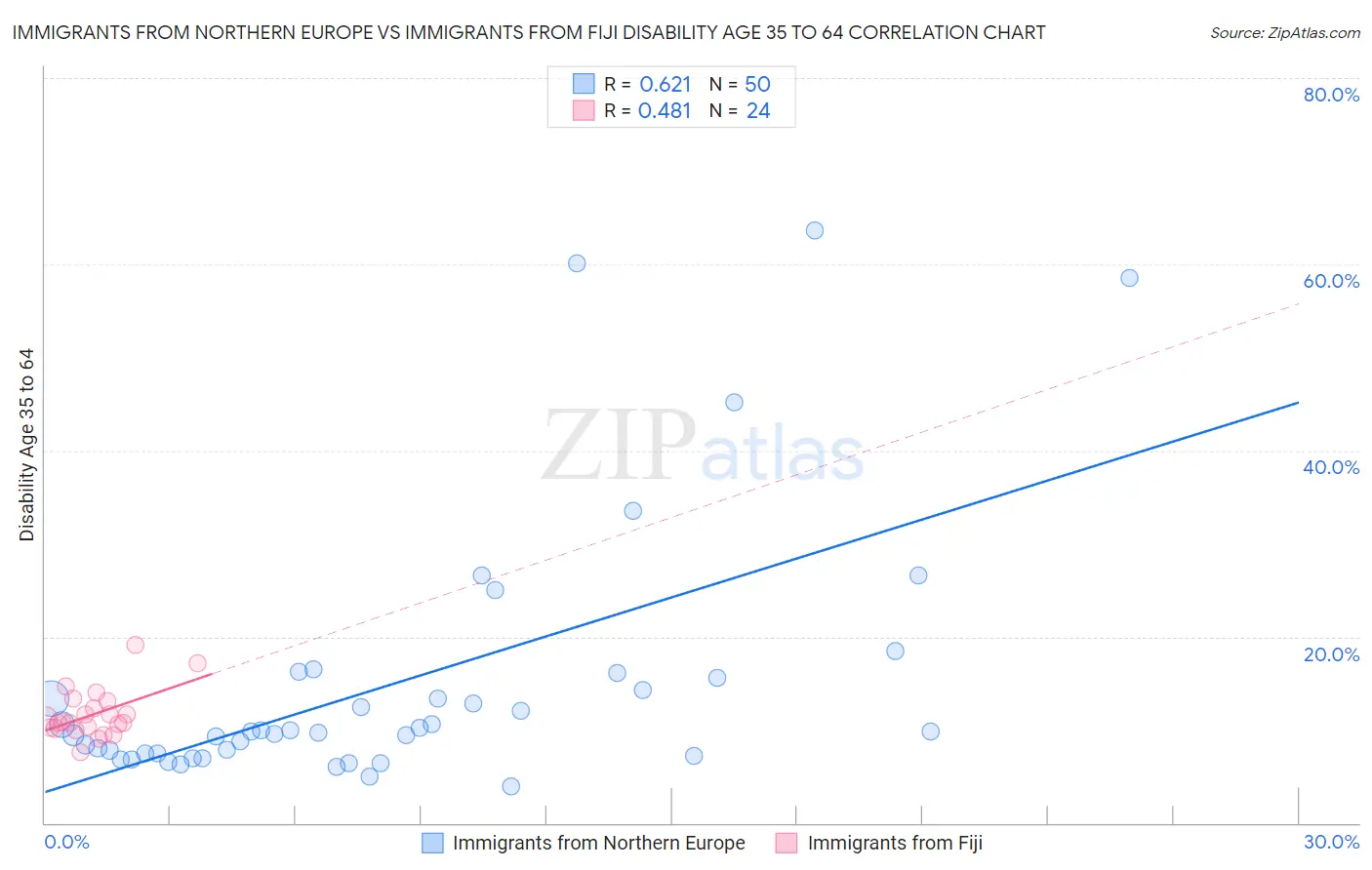 Immigrants from Northern Europe vs Immigrants from Fiji Disability Age 35 to 64