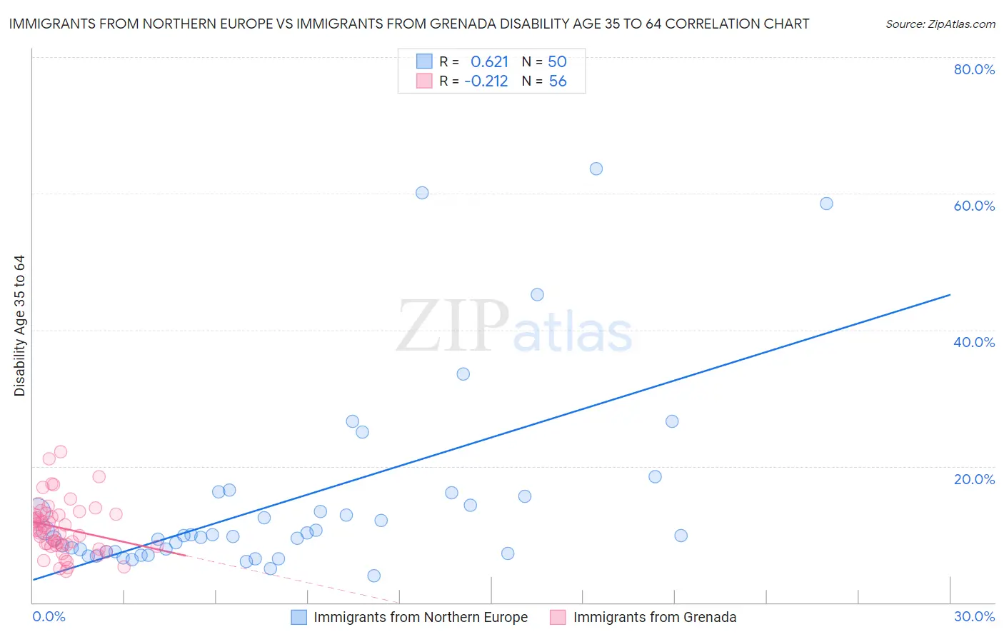 Immigrants from Northern Europe vs Immigrants from Grenada Disability Age 35 to 64