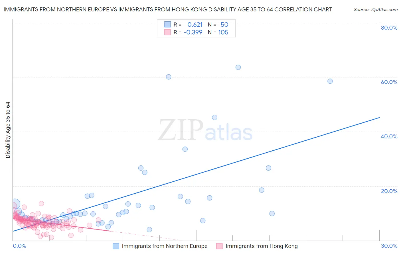 Immigrants from Northern Europe vs Immigrants from Hong Kong Disability Age 35 to 64