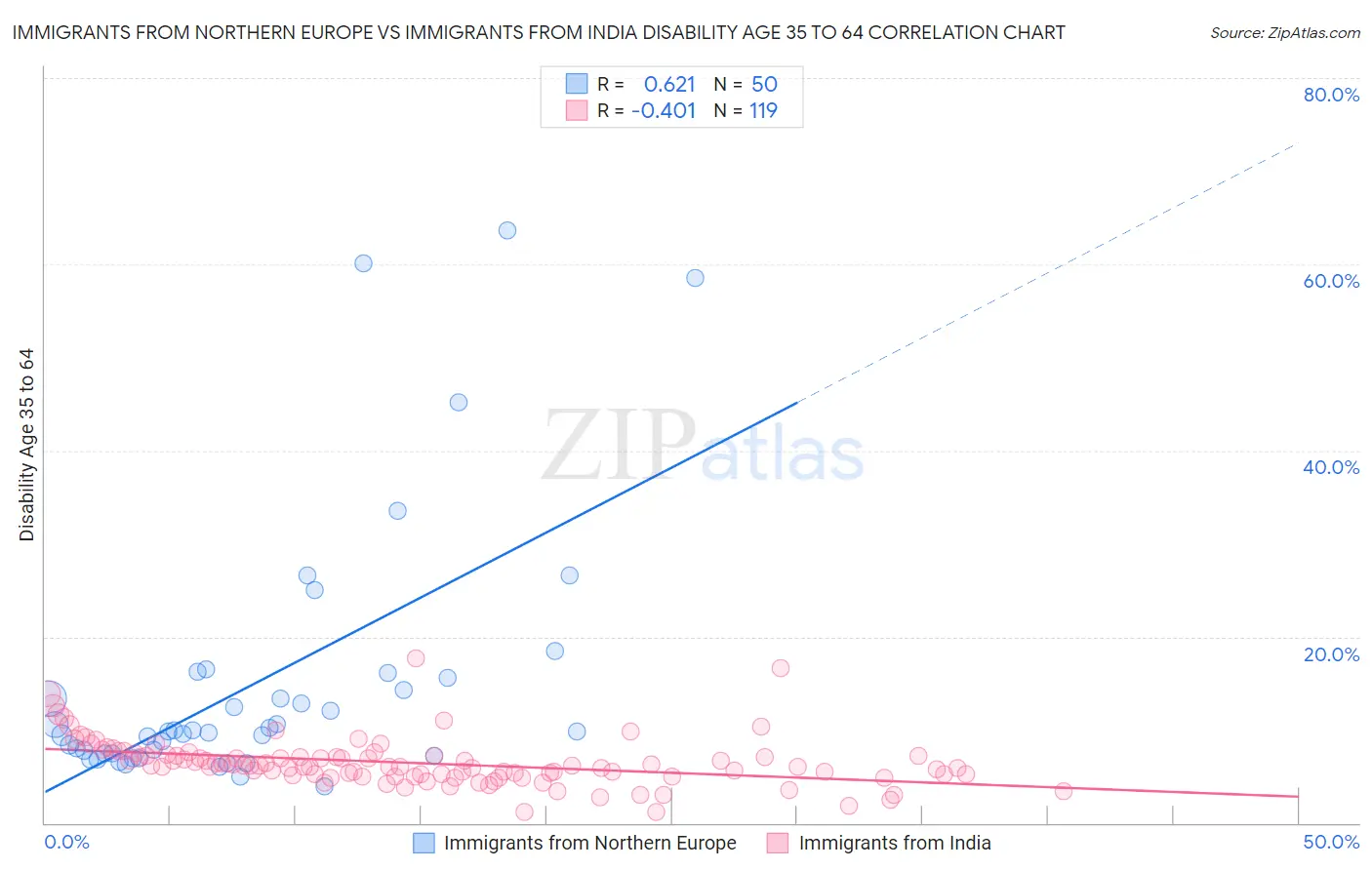 Immigrants from Northern Europe vs Immigrants from India Disability Age 35 to 64