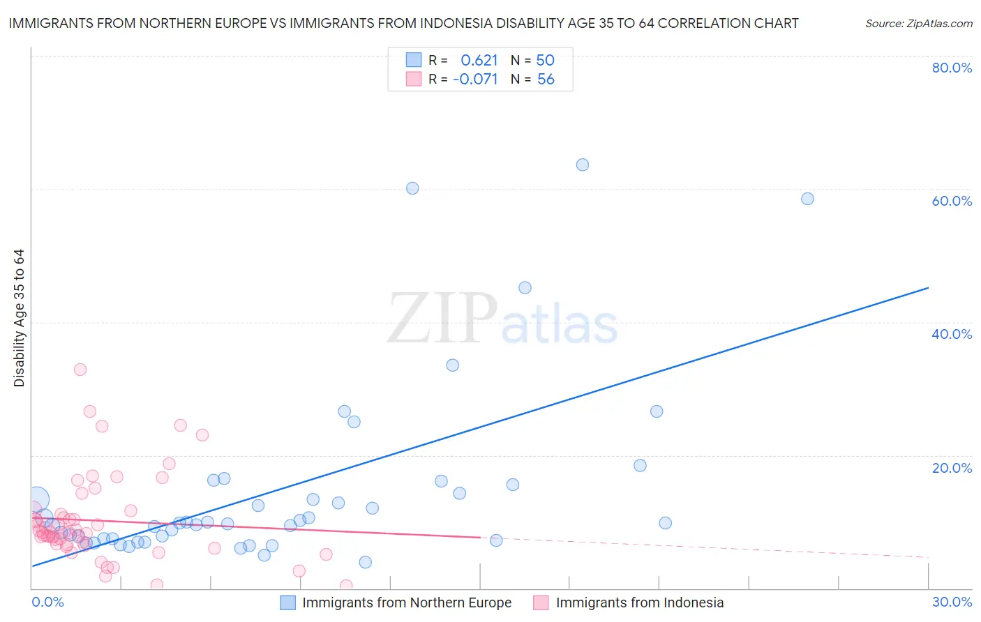 Immigrants from Northern Europe vs Immigrants from Indonesia Disability Age 35 to 64