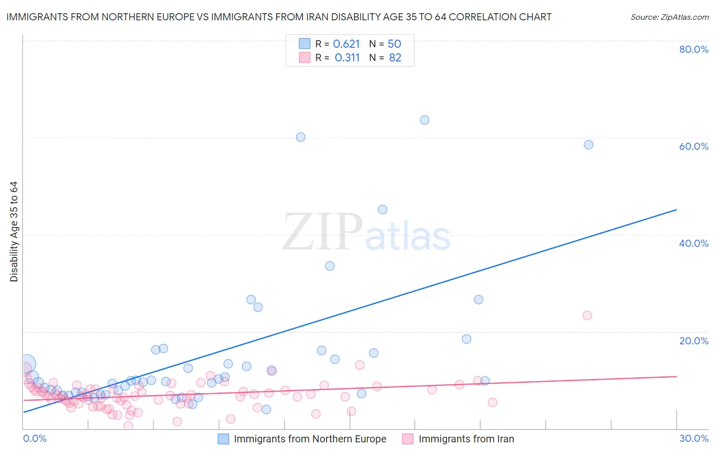 Immigrants from Northern Europe vs Immigrants from Iran Disability Age 35 to 64