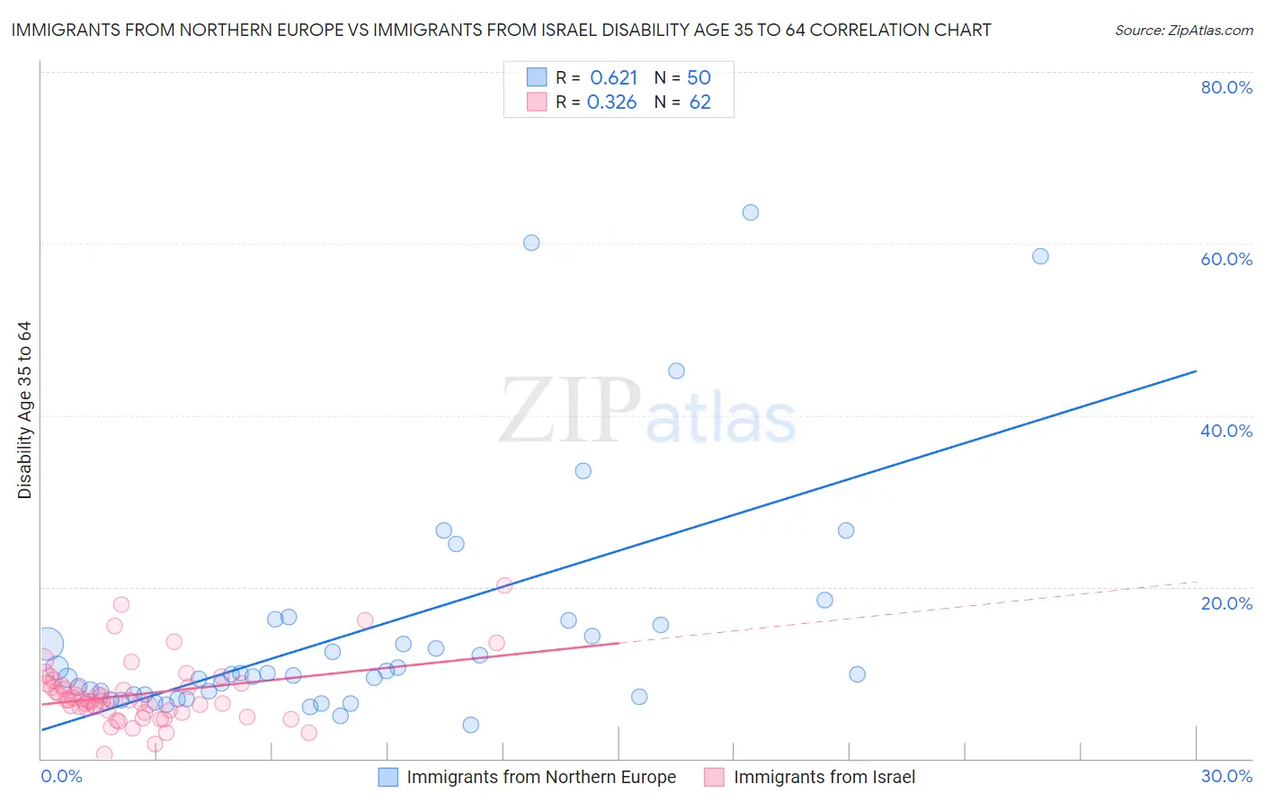 Immigrants from Northern Europe vs Immigrants from Israel Disability Age 35 to 64