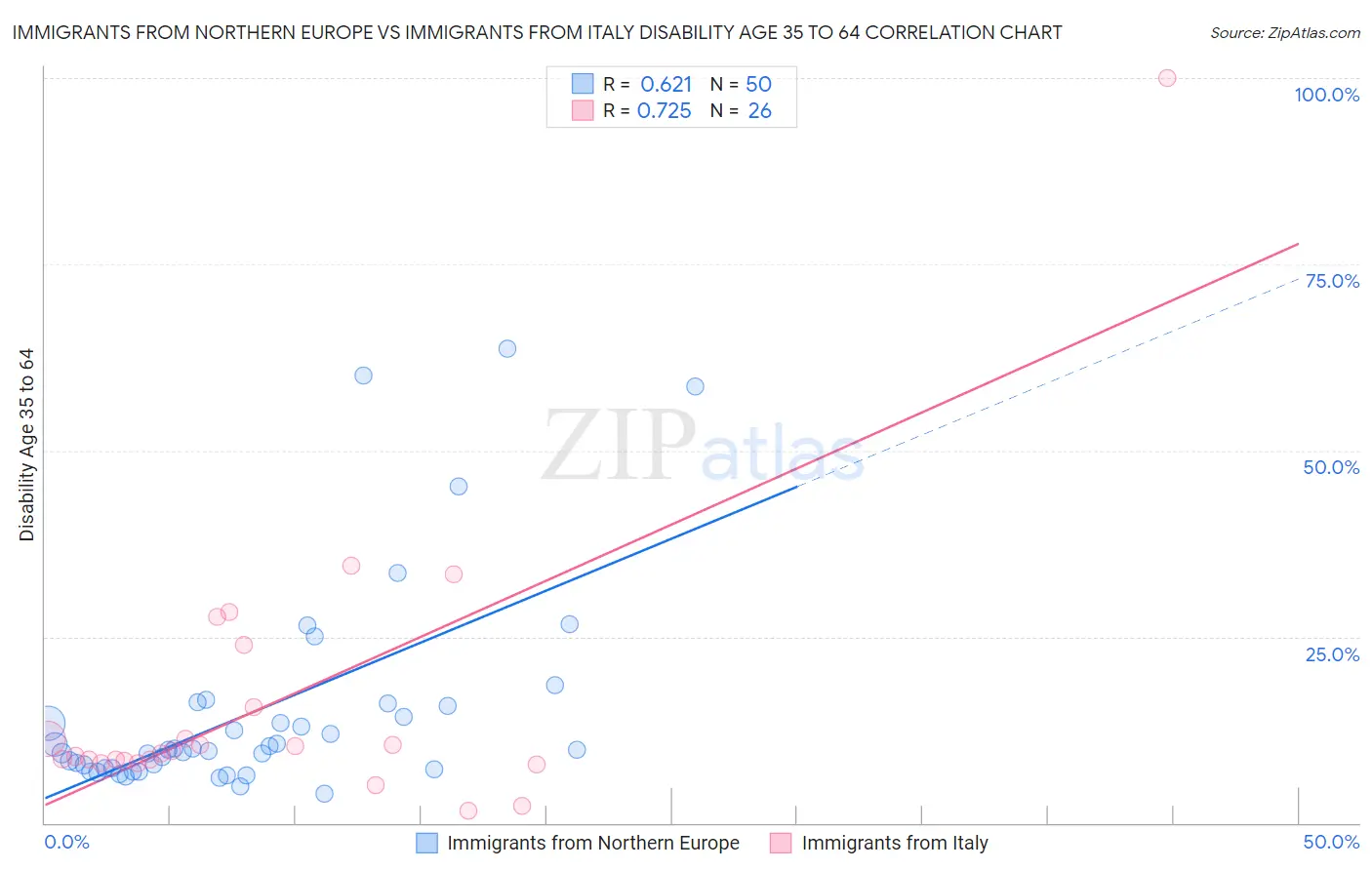 Immigrants from Northern Europe vs Immigrants from Italy Disability Age 35 to 64