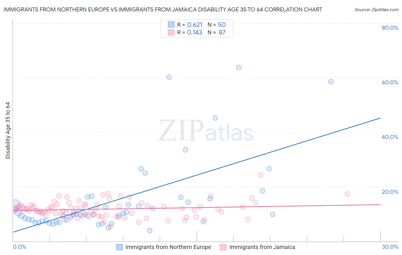 Immigrants from Northern Europe vs Immigrants from Jamaica Disability Age 35 to 64