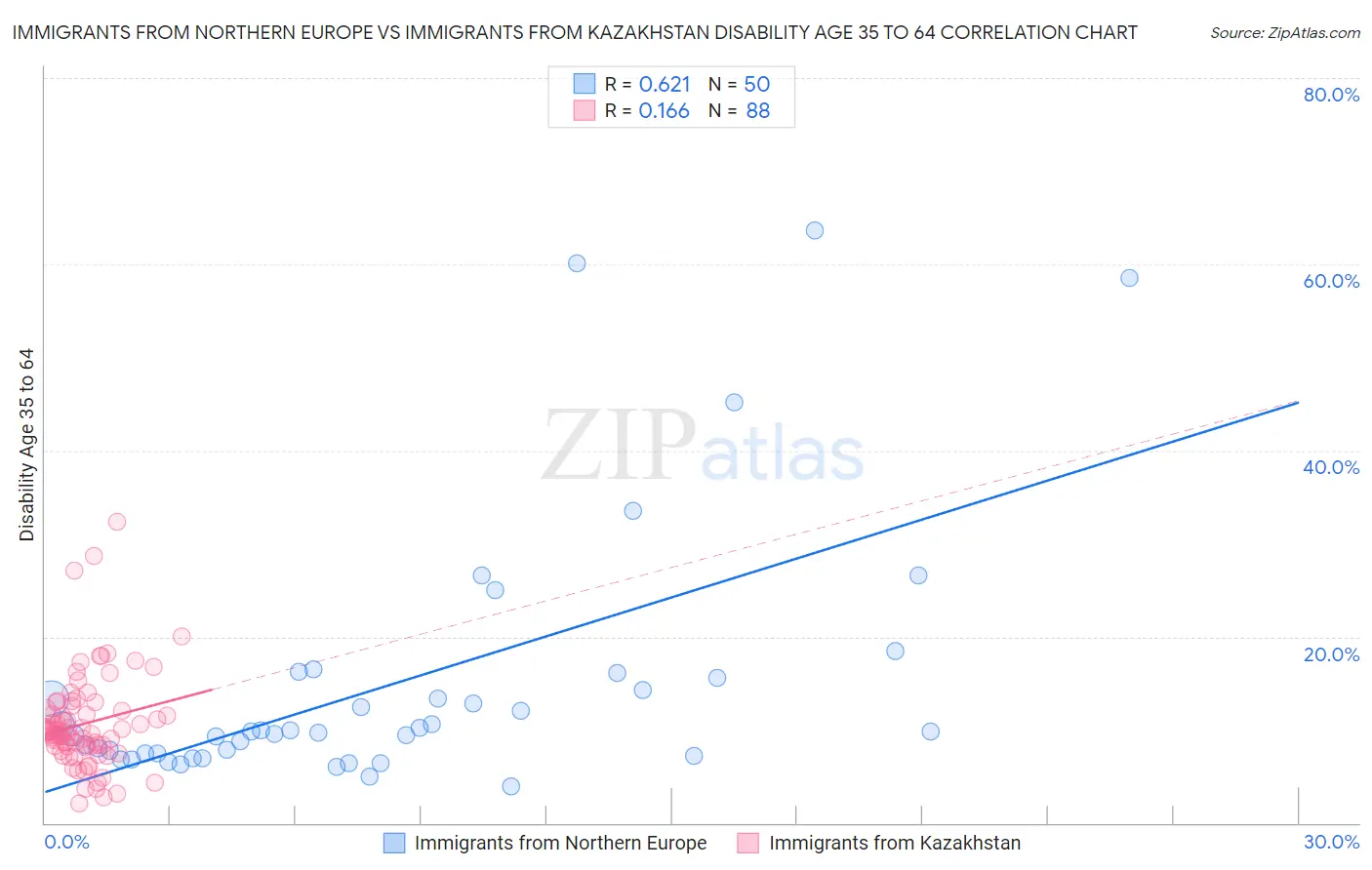 Immigrants from Northern Europe vs Immigrants from Kazakhstan Disability Age 35 to 64