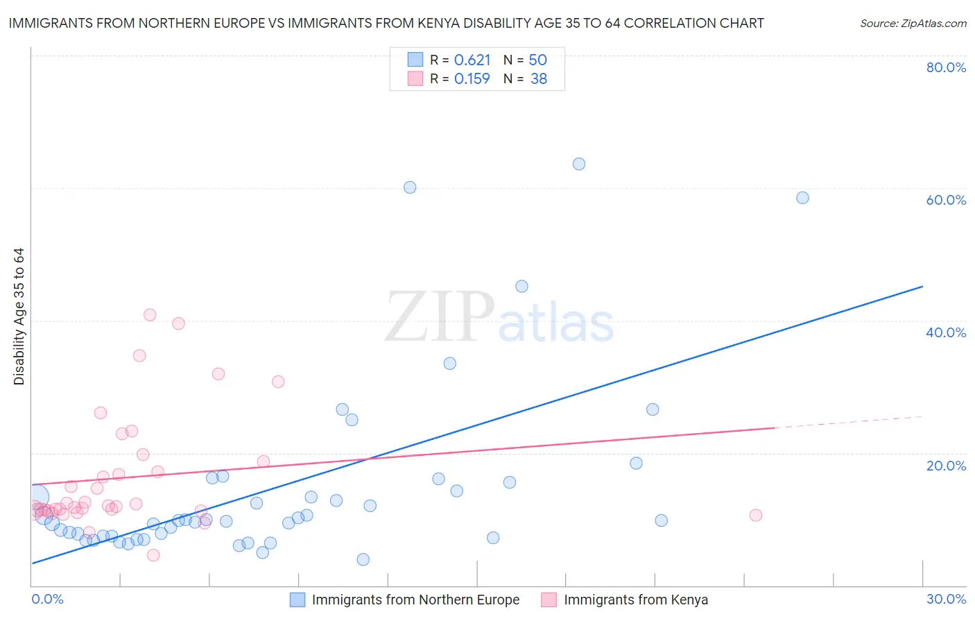 Immigrants from Northern Europe vs Immigrants from Kenya Disability Age 35 to 64