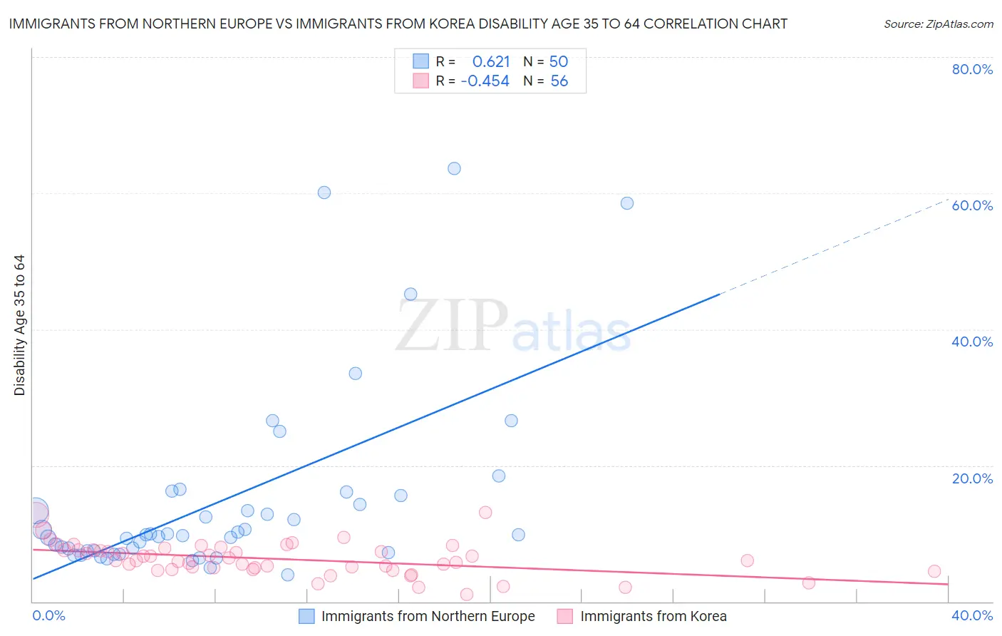 Immigrants from Northern Europe vs Immigrants from Korea Disability Age 35 to 64