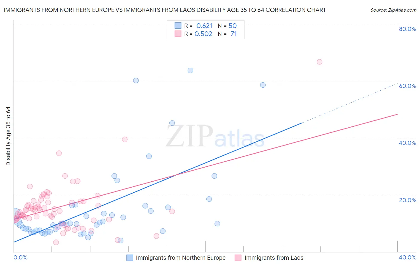 Immigrants from Northern Europe vs Immigrants from Laos Disability Age 35 to 64