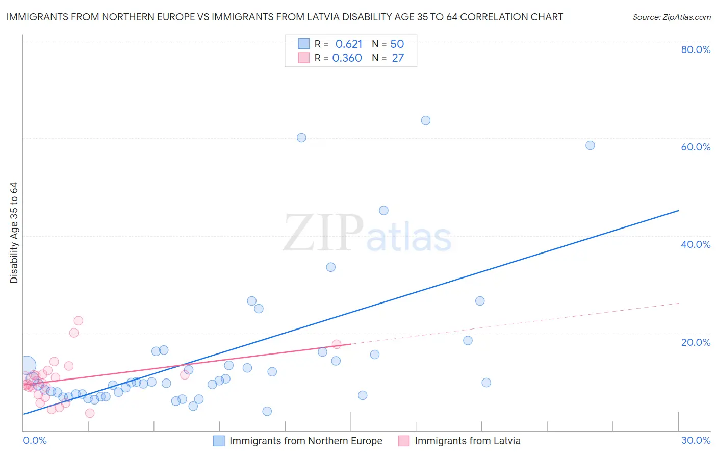 Immigrants from Northern Europe vs Immigrants from Latvia Disability Age 35 to 64