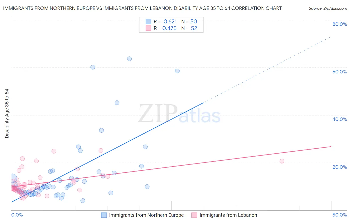 Immigrants from Northern Europe vs Immigrants from Lebanon Disability Age 35 to 64