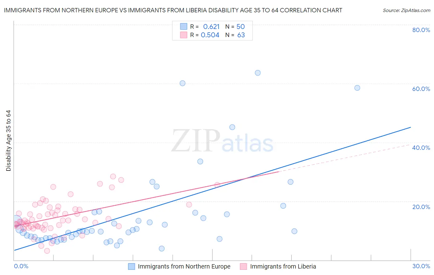 Immigrants from Northern Europe vs Immigrants from Liberia Disability Age 35 to 64