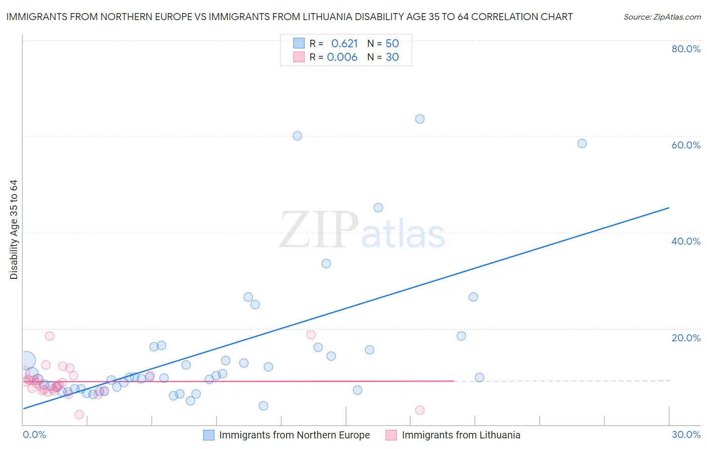 Immigrants from Northern Europe vs Immigrants from Lithuania Disability Age 35 to 64
