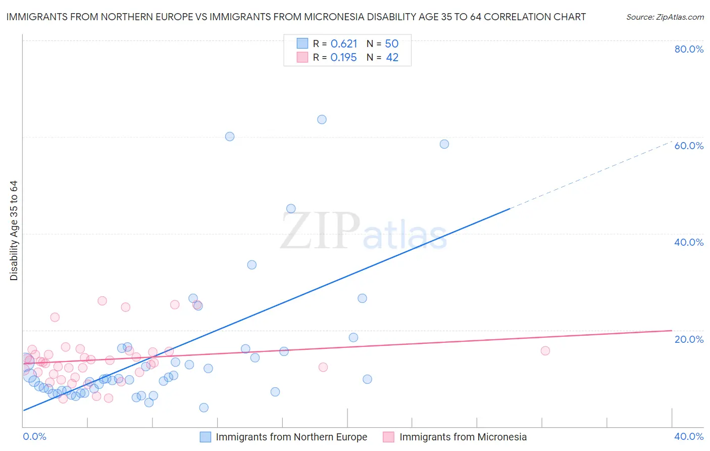 Immigrants from Northern Europe vs Immigrants from Micronesia Disability Age 35 to 64