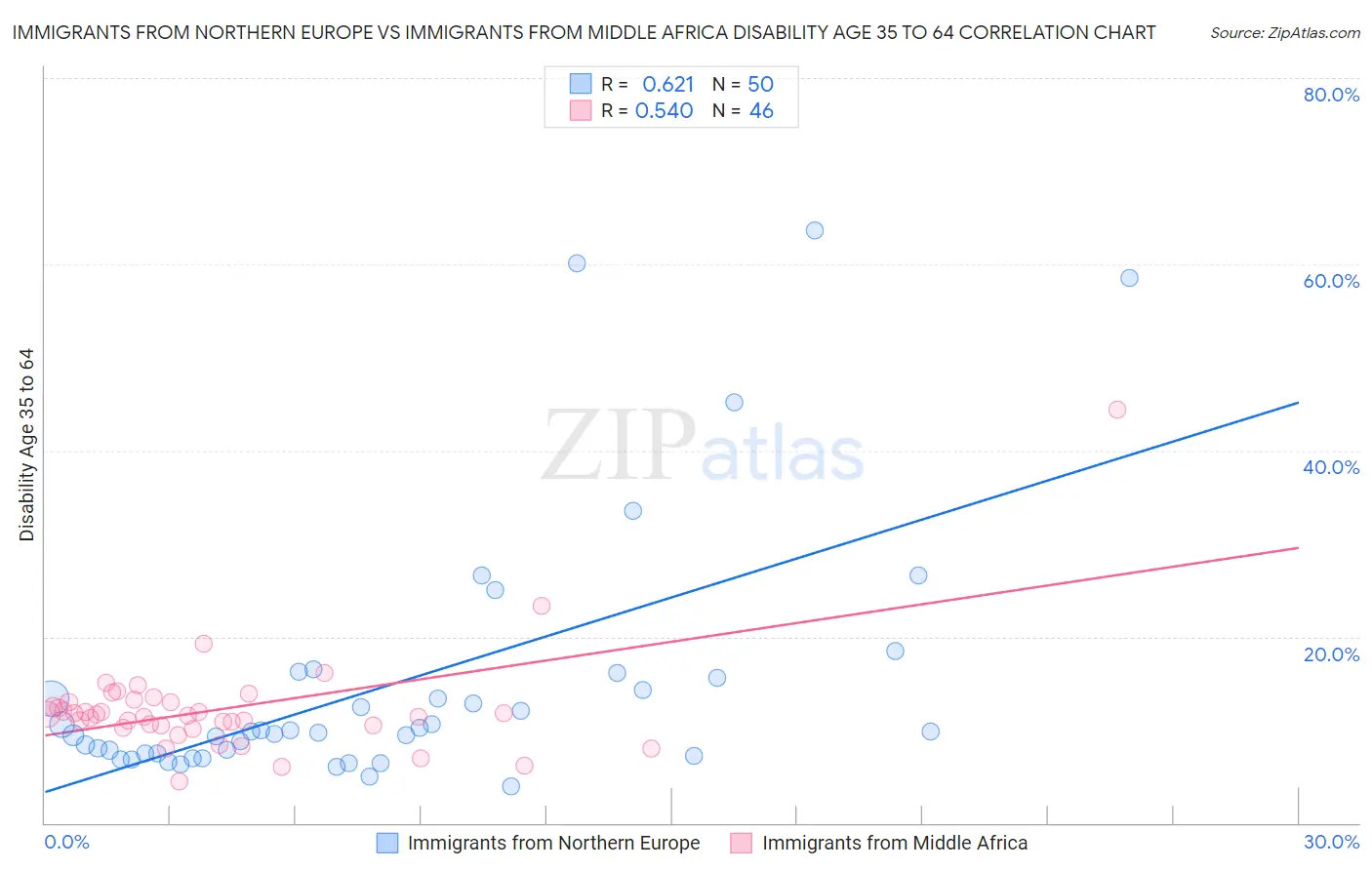 Immigrants from Northern Europe vs Immigrants from Middle Africa Disability Age 35 to 64