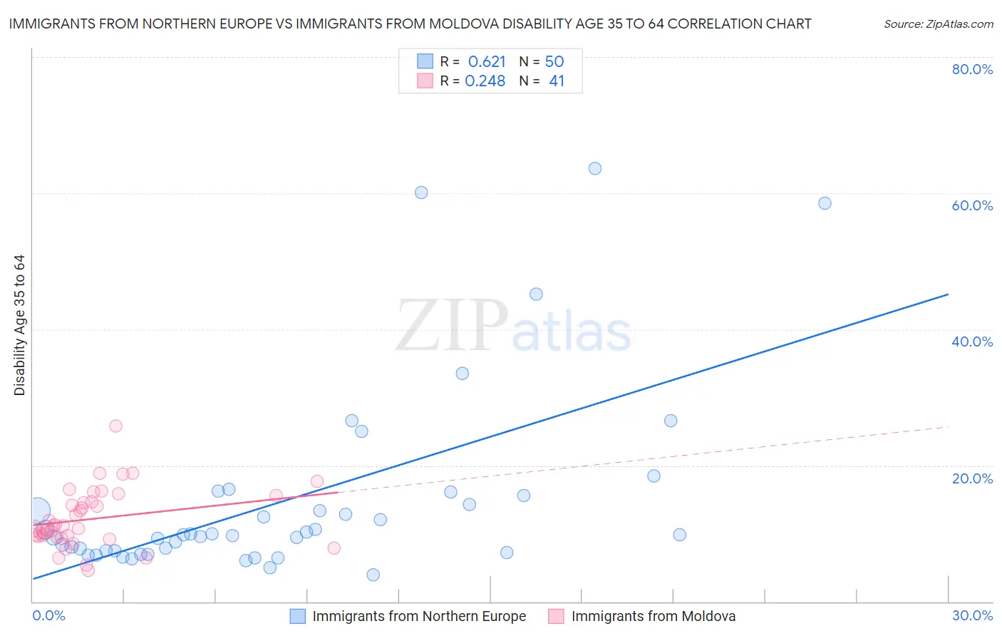 Immigrants from Northern Europe vs Immigrants from Moldova Disability Age 35 to 64