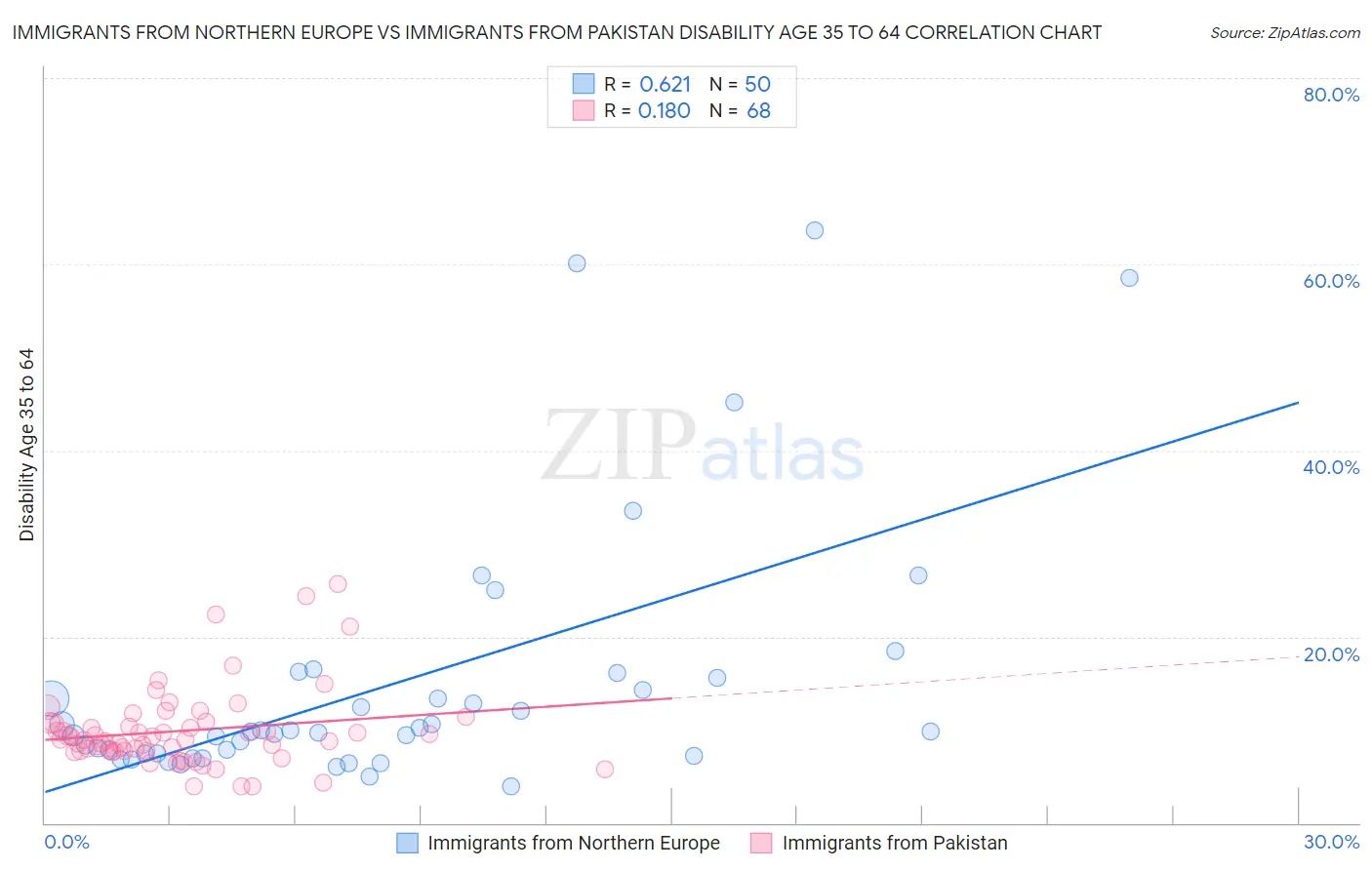 Immigrants from Northern Europe vs Immigrants from Pakistan Disability Age 35 to 64