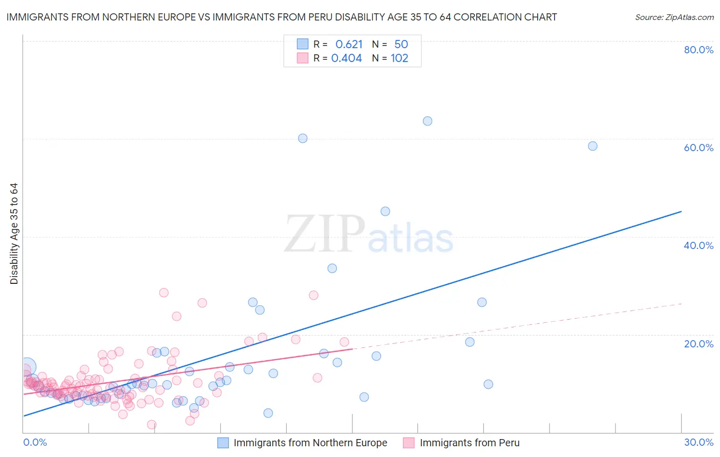 Immigrants from Northern Europe vs Immigrants from Peru Disability Age 35 to 64