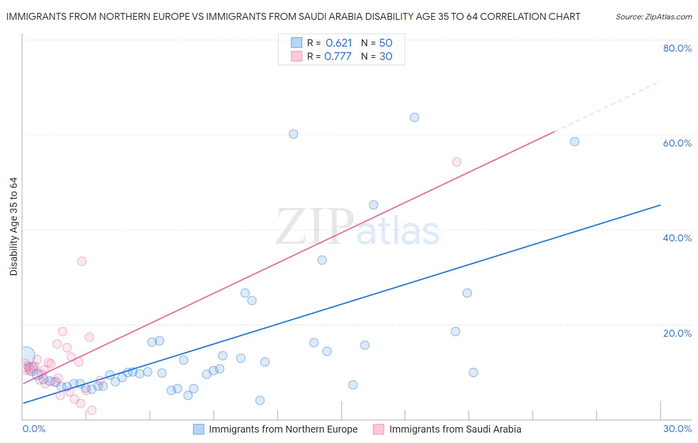 Immigrants from Northern Europe vs Immigrants from Saudi Arabia Disability Age 35 to 64