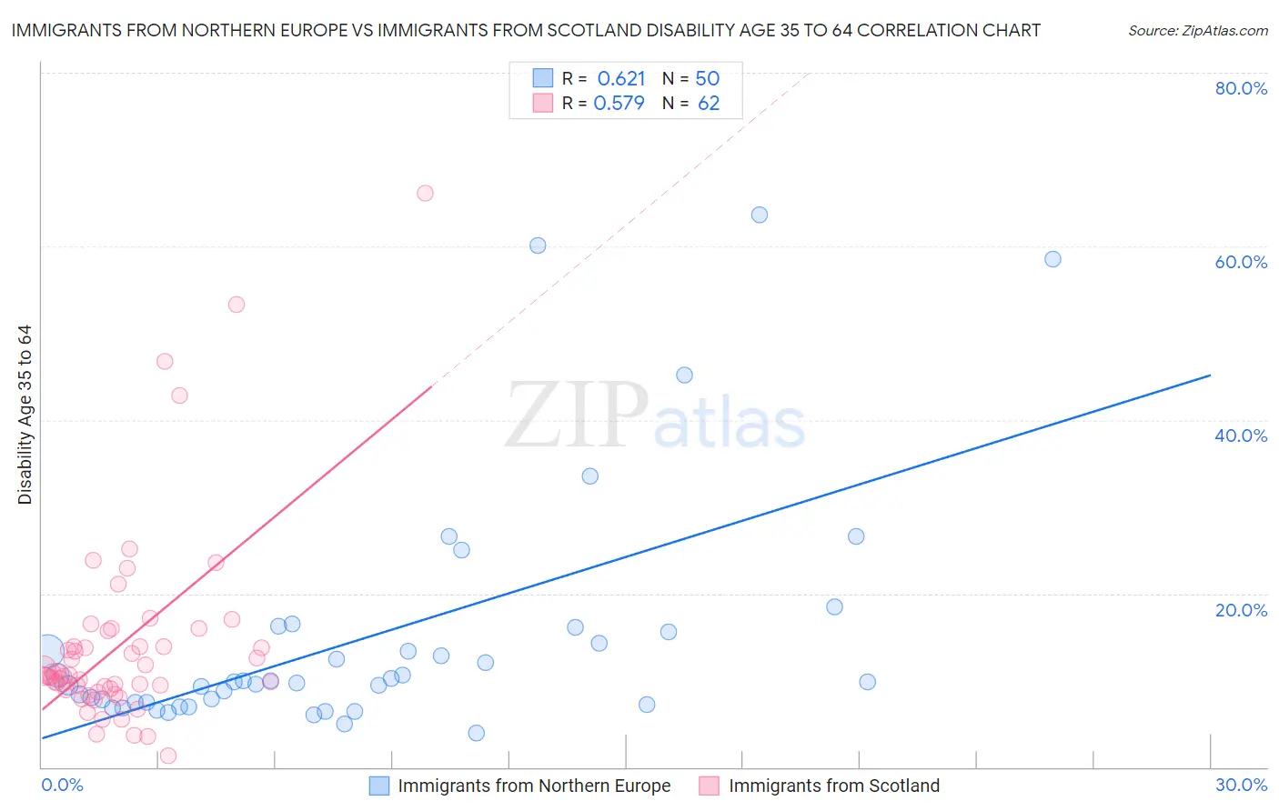 Immigrants from Northern Europe vs Immigrants from Scotland Disability Age 35 to 64