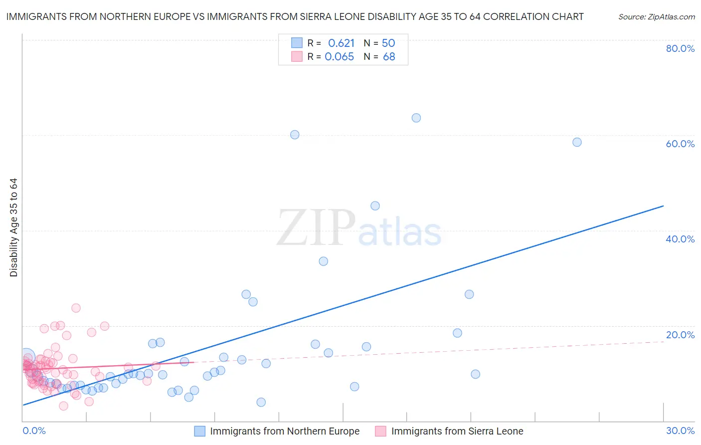 Immigrants from Northern Europe vs Immigrants from Sierra Leone Disability Age 35 to 64