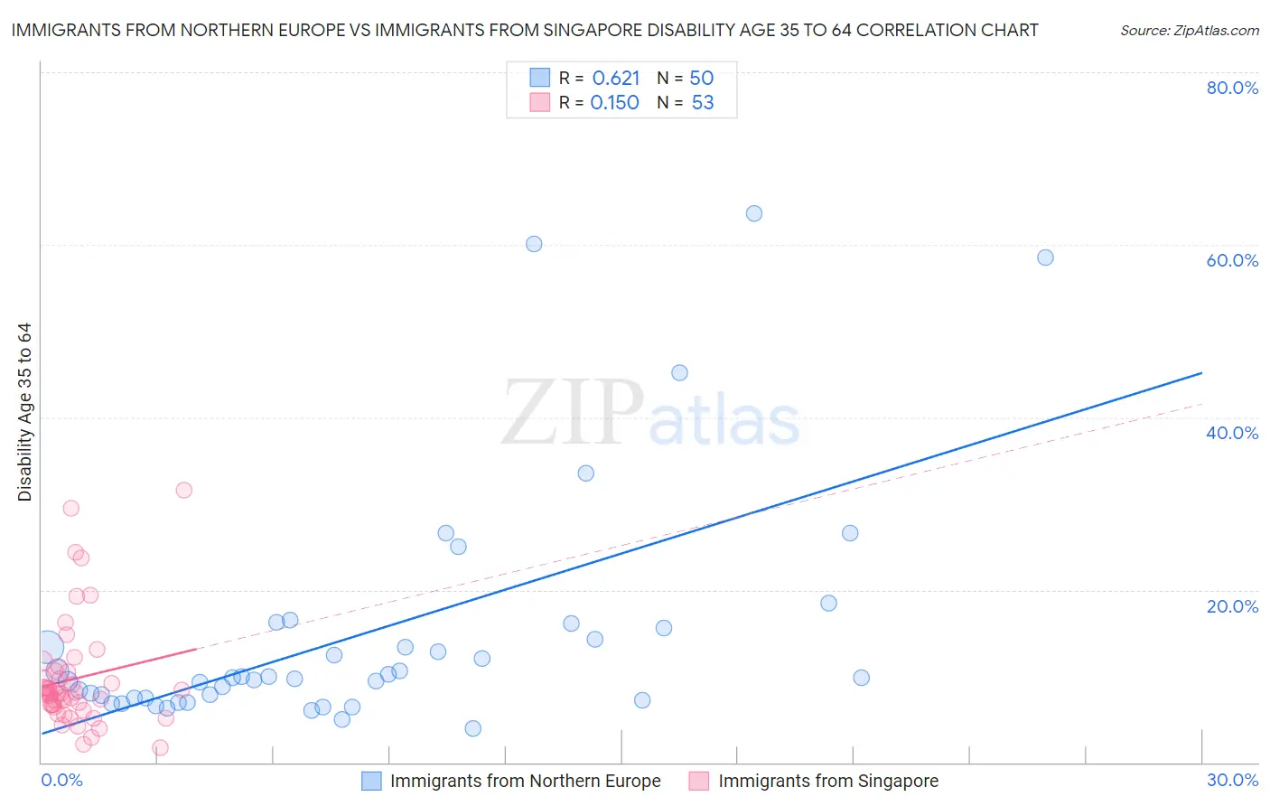 Immigrants from Northern Europe vs Immigrants from Singapore Disability Age 35 to 64