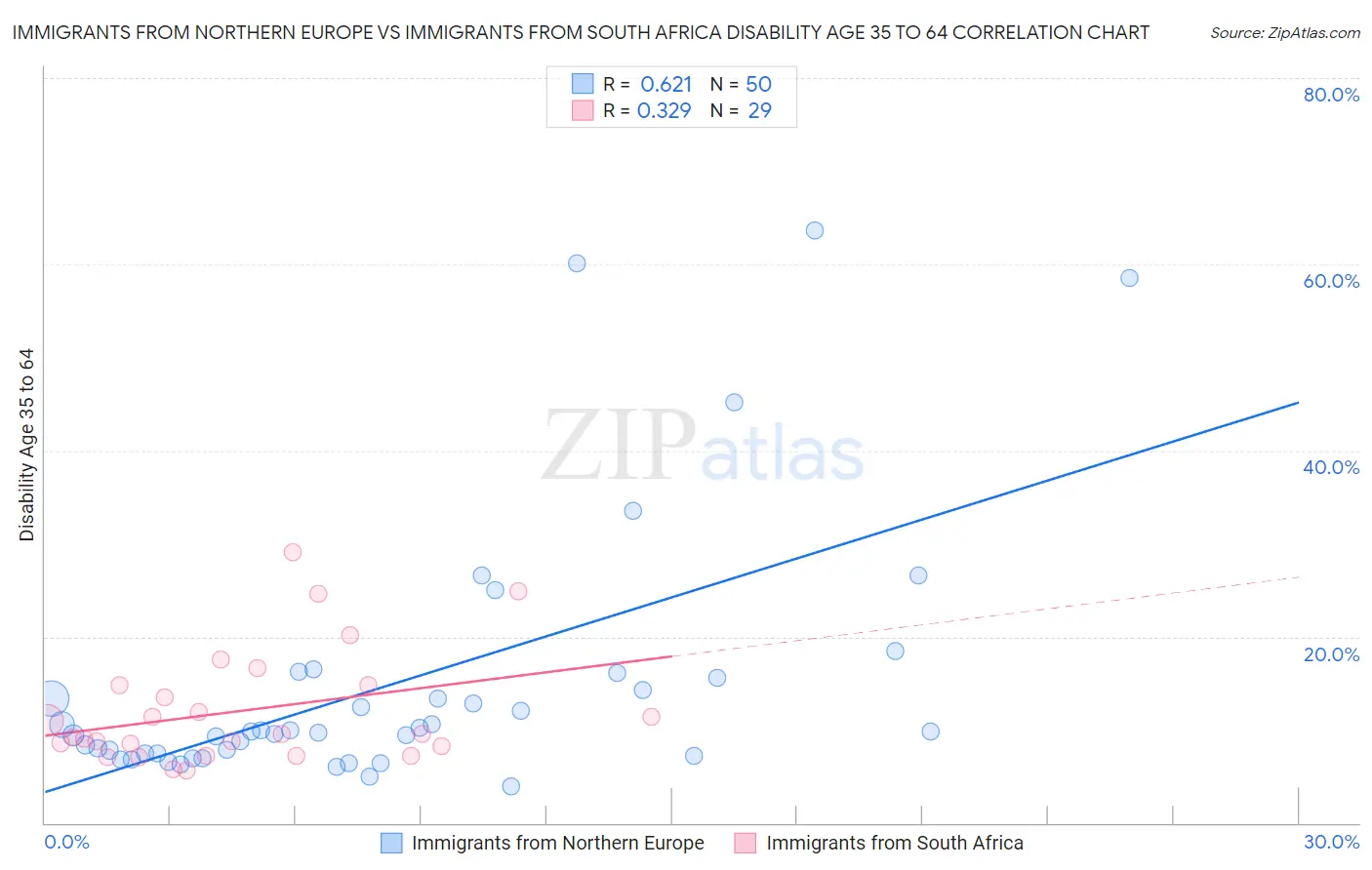 Immigrants from Northern Europe vs Immigrants from South Africa Disability Age 35 to 64