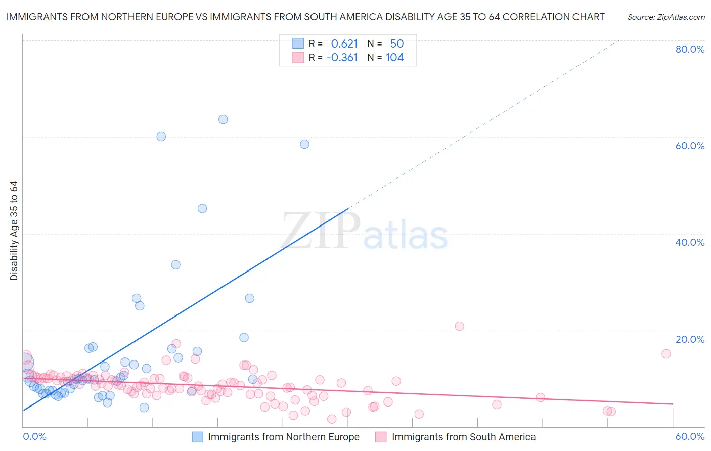 Immigrants from Northern Europe vs Immigrants from South America Disability Age 35 to 64