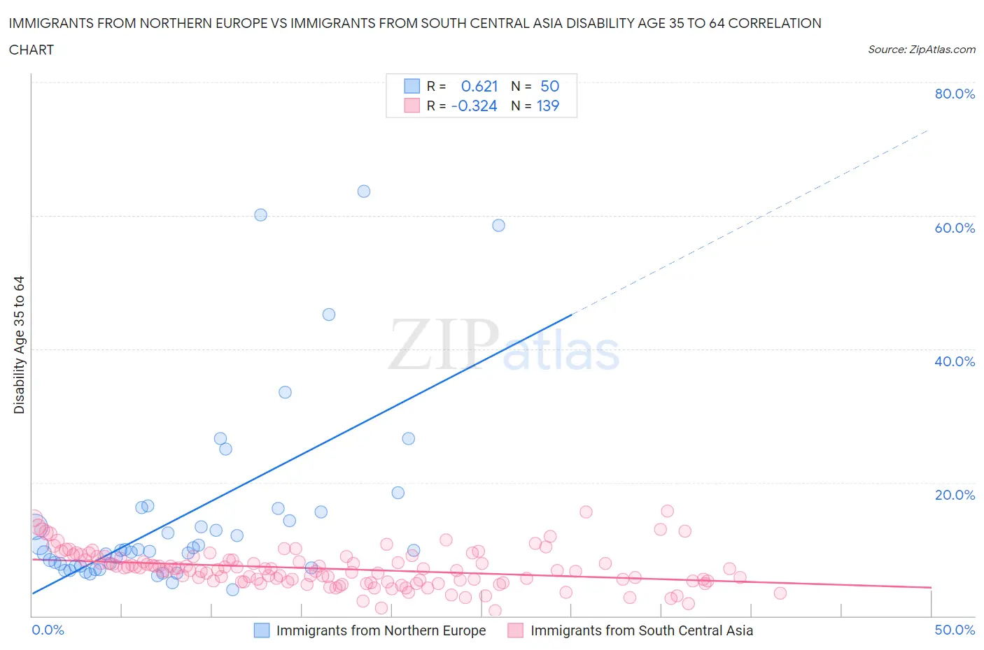 Immigrants from Northern Europe vs Immigrants from South Central Asia Disability Age 35 to 64