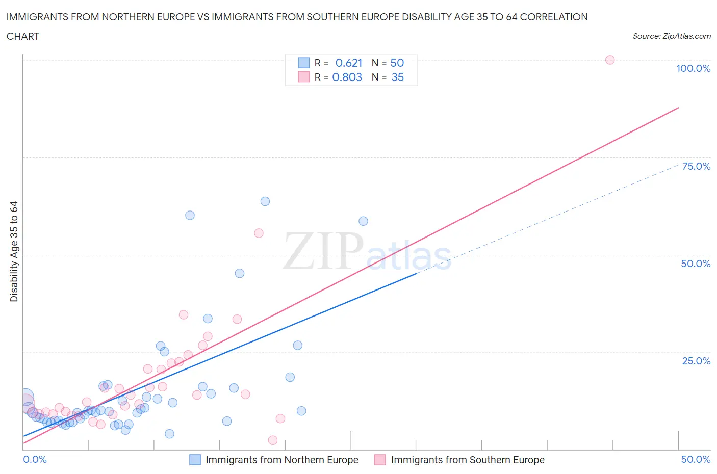 Immigrants from Northern Europe vs Immigrants from Southern Europe Disability Age 35 to 64