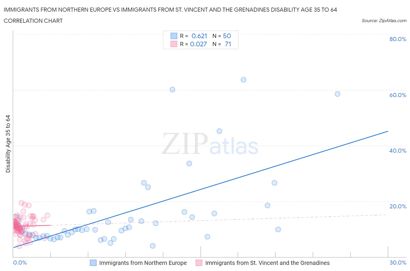 Immigrants from Northern Europe vs Immigrants from St. Vincent and the Grenadines Disability Age 35 to 64