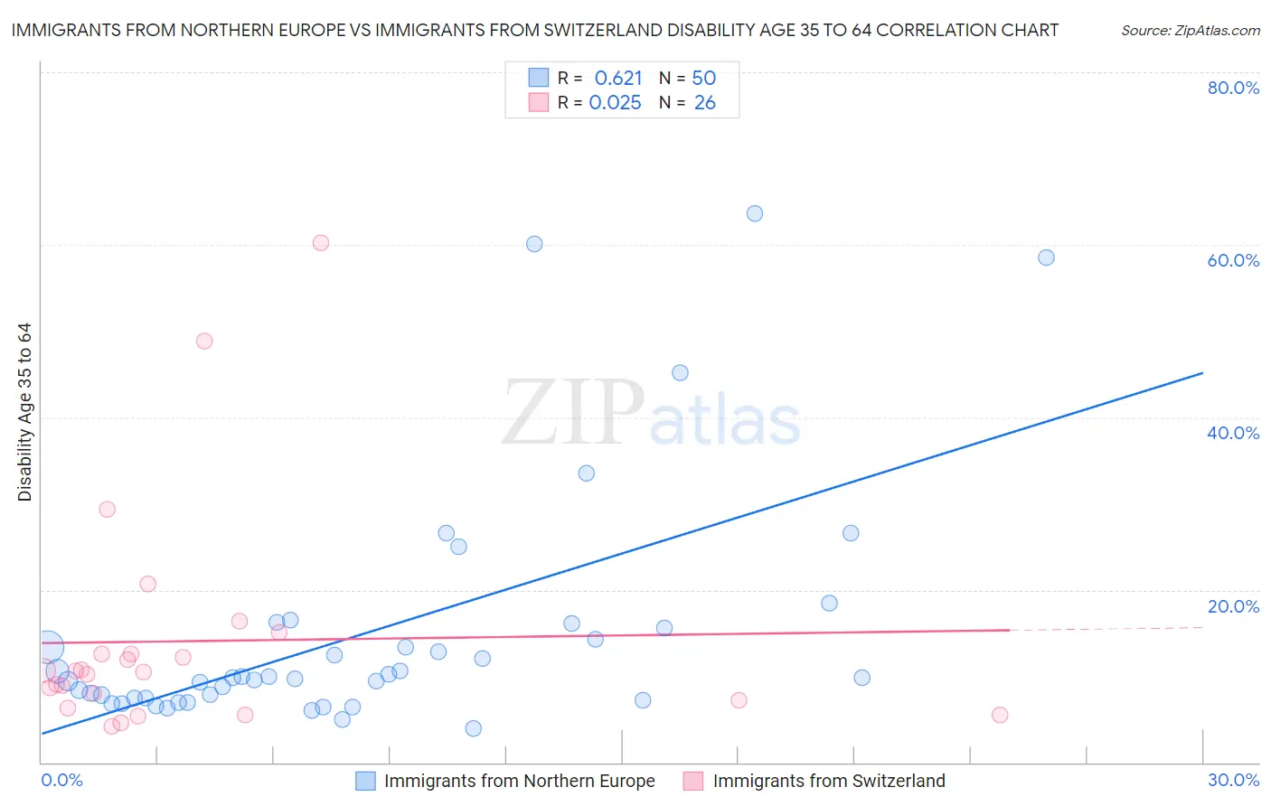 Immigrants from Northern Europe vs Immigrants from Switzerland Disability Age 35 to 64