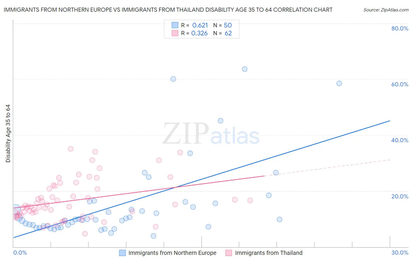 Immigrants from Northern Europe vs Immigrants from Thailand Disability Age 35 to 64