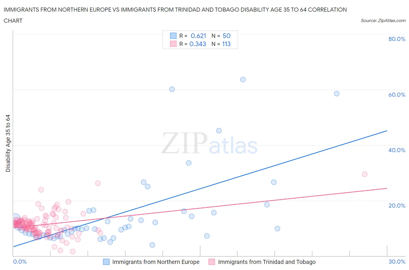 Immigrants from Northern Europe vs Immigrants from Trinidad and Tobago Disability Age 35 to 64