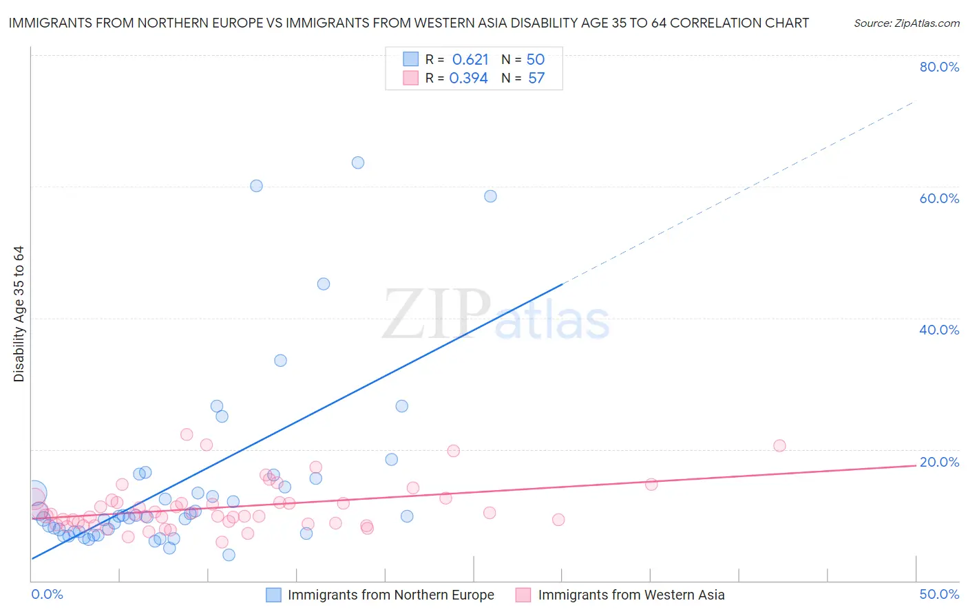 Immigrants from Northern Europe vs Immigrants from Western Asia Disability Age 35 to 64