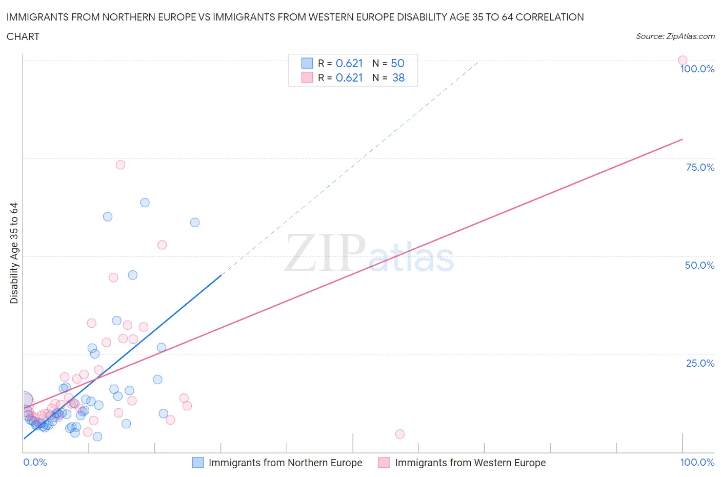 Immigrants from Northern Europe vs Immigrants from Western Europe Disability Age 35 to 64