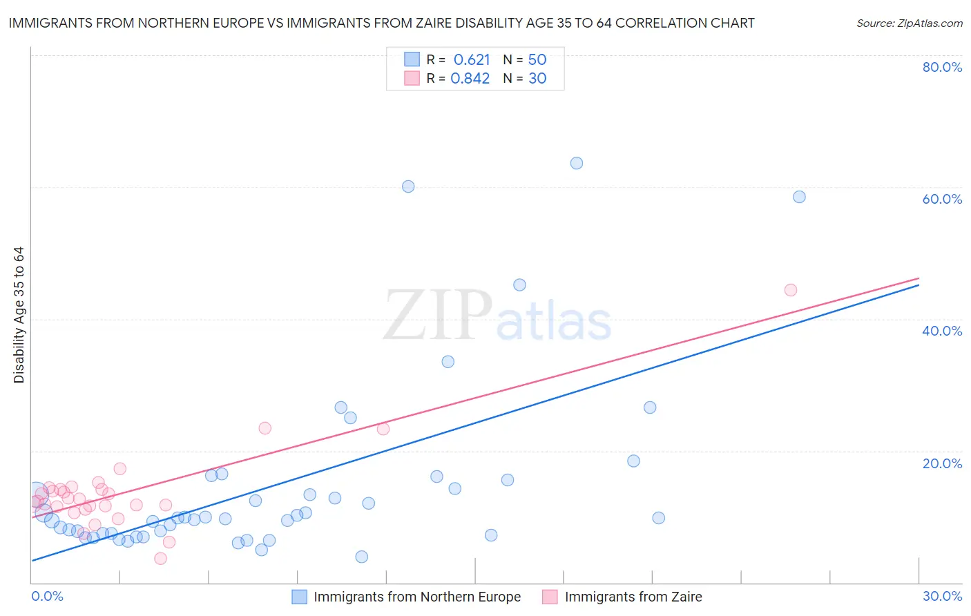 Immigrants from Northern Europe vs Immigrants from Zaire Disability Age 35 to 64
