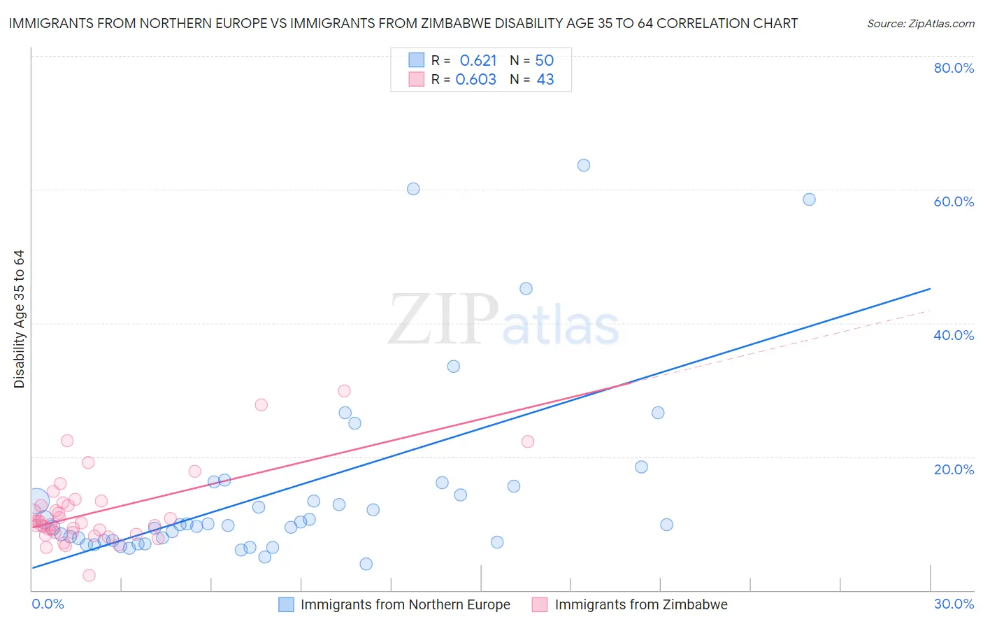 Immigrants from Northern Europe vs Immigrants from Zimbabwe Disability Age 35 to 64