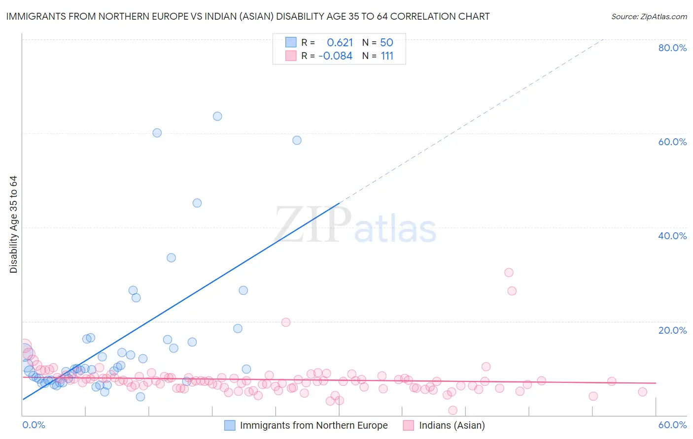 Immigrants from Northern Europe vs Indian (Asian) Disability Age 35 to 64