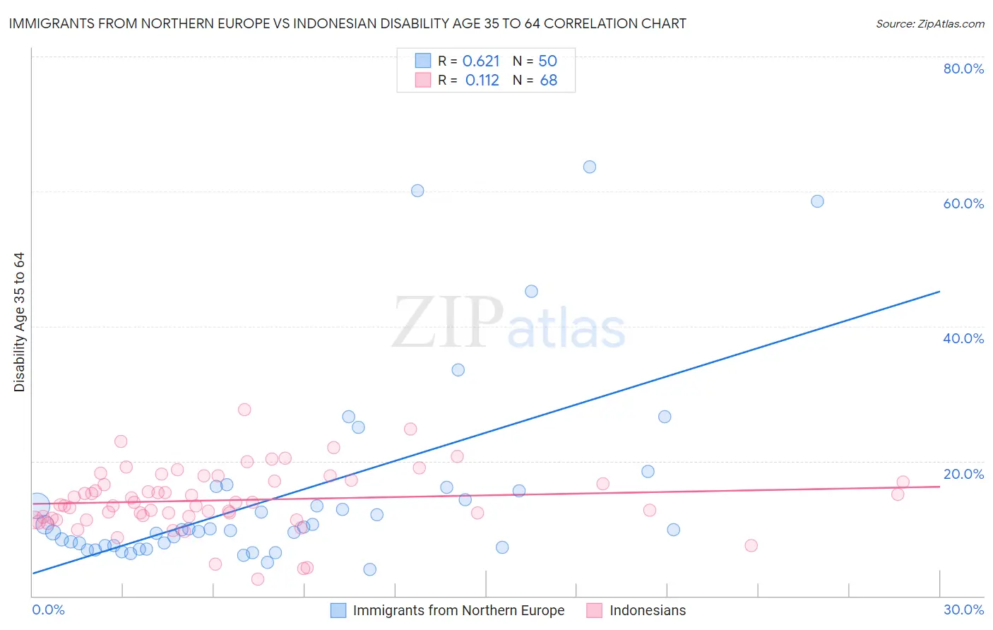 Immigrants from Northern Europe vs Indonesian Disability Age 35 to 64