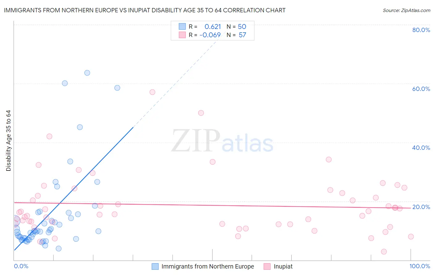 Immigrants from Northern Europe vs Inupiat Disability Age 35 to 64