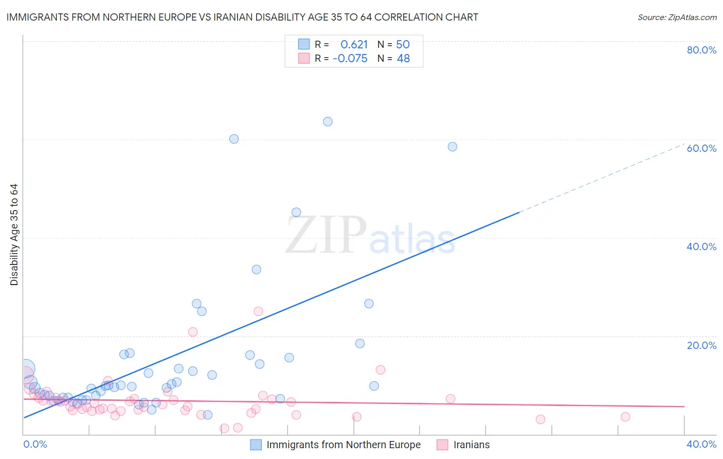 Immigrants from Northern Europe vs Iranian Disability Age 35 to 64