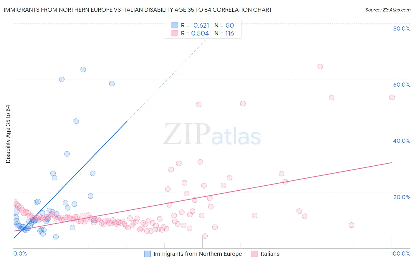 Immigrants from Northern Europe vs Italian Disability Age 35 to 64